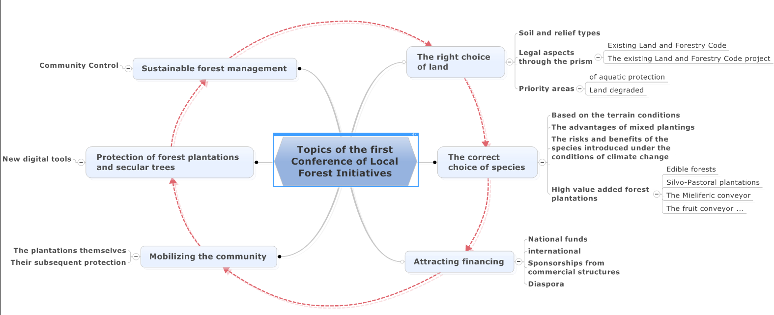 Topics of the first Conference of Local Forest Initiatives